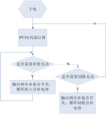 智能低壓無(wú)功補(bǔ)償裝置工作流程圖