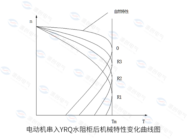 電動(dòng)機(jī)串入YRQ水阻柜后機(jī)械特性變化曲線圖